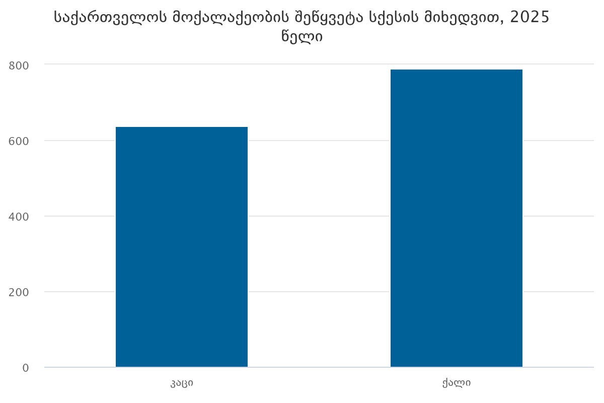 დიაგრამა 3